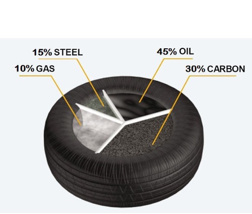 Tyre Pyrolysis